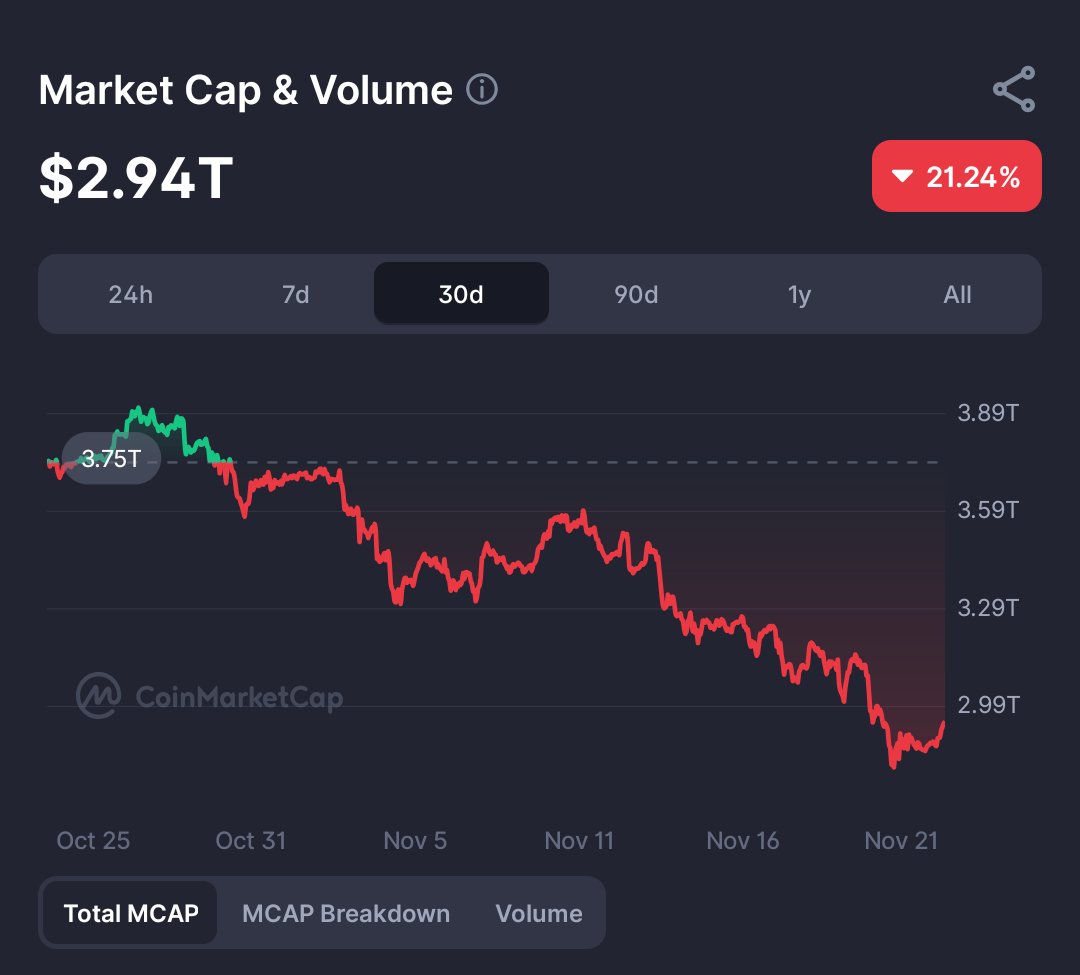 Web3Space_xyz's tweet image. Crypto just had its harshest correction since 2022. BTC under production cost, miners near capitulation, OI/funding reset — classic bottom zone. ETH drawdown = DeFi contagion,not fundamentals. Stablecoins rising, whales buying, retail selling. Fear at support = big moves loading
