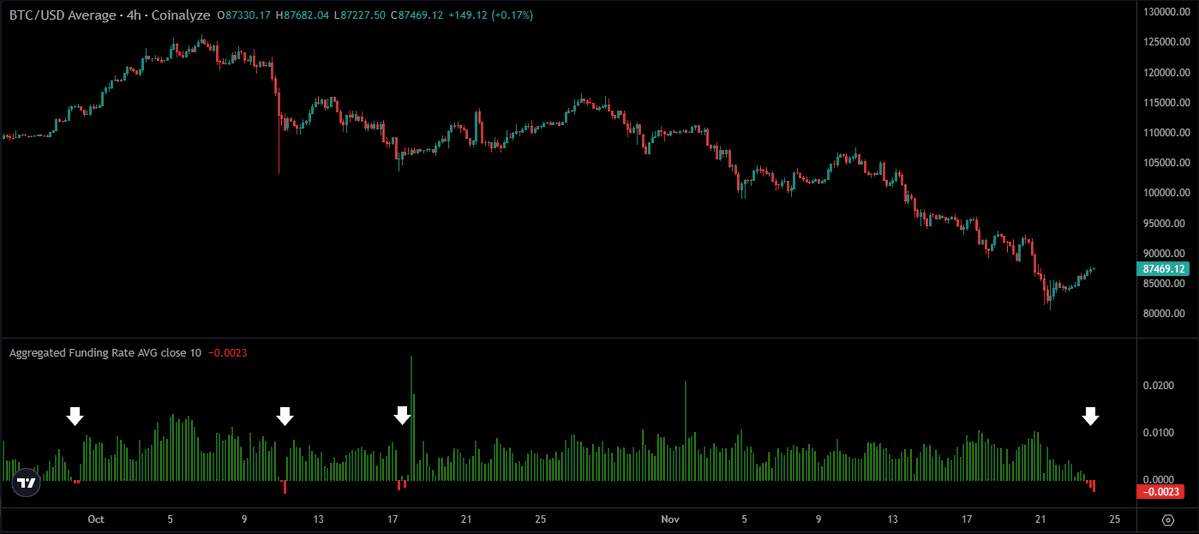SuperBitcoinBro's tweet image. For the first time since losing $100K, $BTC funding rates are growing increasingly negative into rising prices.

This indicates more demand for shorts than longs, despite price moving against them.

This opens the door to a short squeeze.