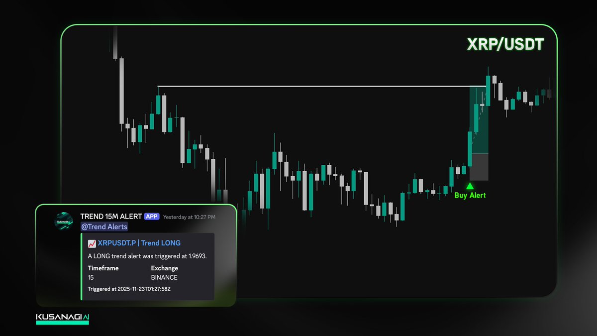 KusanagiTrading's tweet photo. $XRP long +2.6R secured 🤑

Trend alerts doing what they do best

Follow the trend, secure the bags 🔥 https://t.co/fEKqHCCr2N