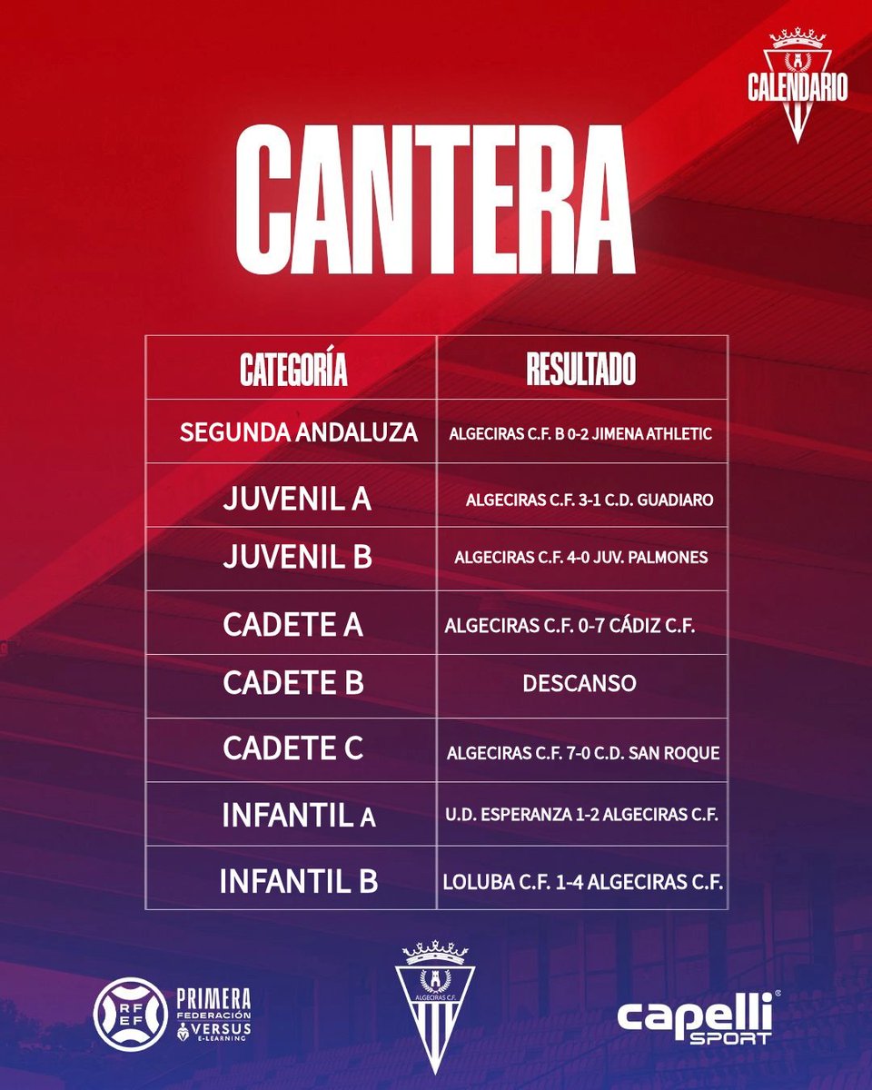 AlgecirasCF's tweet photo. ⚽️ 𝐂𝐀𝐍𝐓𝐄𝐑𝐀 | Os dejamos los resultados de la base del @AlgecirasCF este fin de semana.

🔝 Tenemos líder al Juvenil A, segundos al Cadete C y colíder al Infantil B.

¡Seguimos trabajando, chicos! https://t.co/vGU76uFWvE