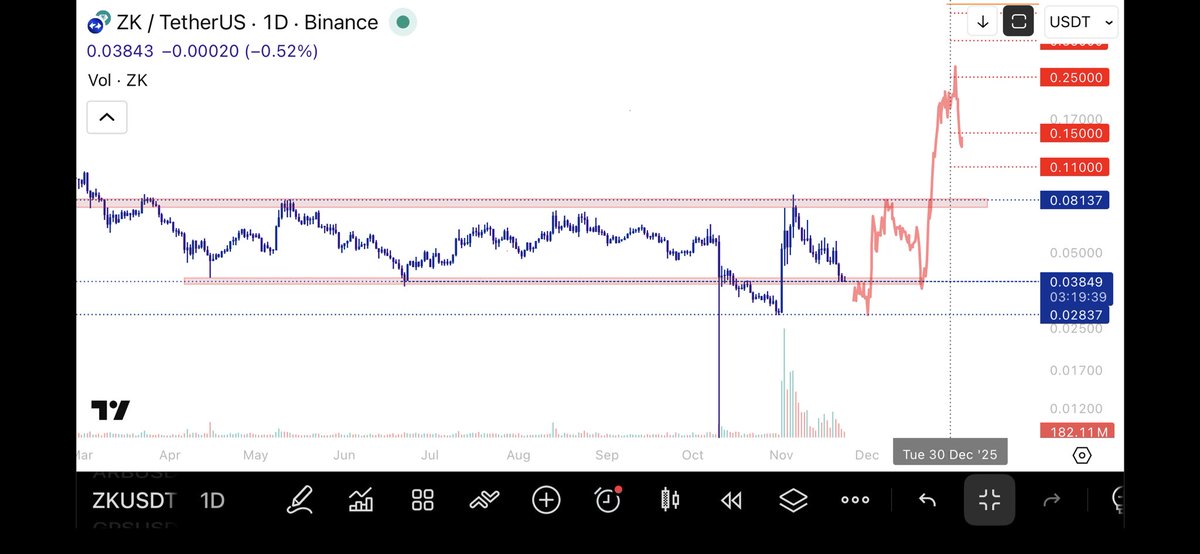 s3kee's tweet image. You dont want $ZK below this line

It is critical to hold it.

#zk #zksync