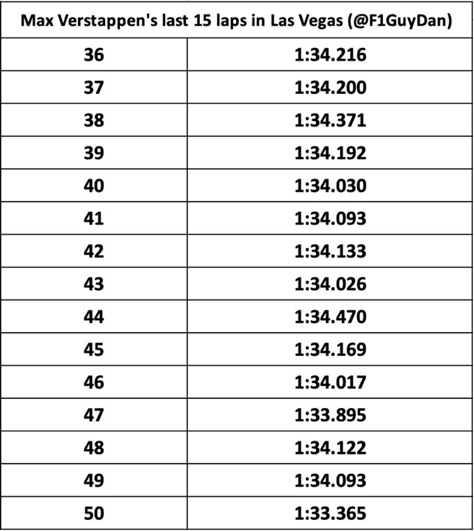 #F1 Vean las últimas 15 vueltas de Verstappen, publicadas por <a href="/F1GuyDan/">Daniel Valente 🏎️</a>. Difícil ganarle con ese ritmo. Y por si quedaban dudas hizo el récord en el último giro 🏁