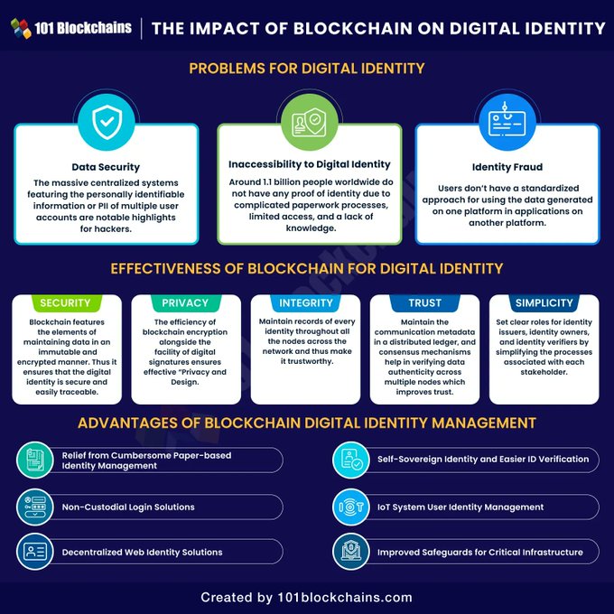 StartupNScaleup's tweet image. Some new techs have proven less efficient when implemented into centralized digital identity management systems. An efficient solution can be found in blockchain digital identity projects.

Source @101Blockchains Link bit.ly/3SfHJhe rt @antgrasso #blockchain #digitalID