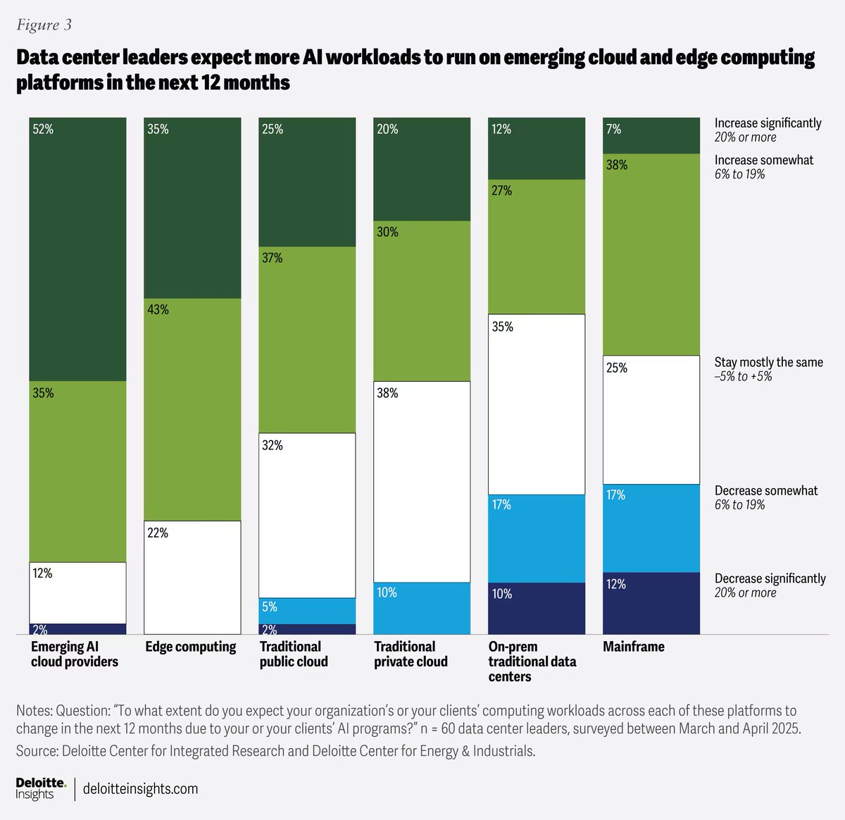 DeepValueBagger's tweet image. Deloitte research shows that data center leaders expect more AI workloads to run on emerging cloud in the next 12 months. 🤔

Source: deloitte.com/us/en/insights…
