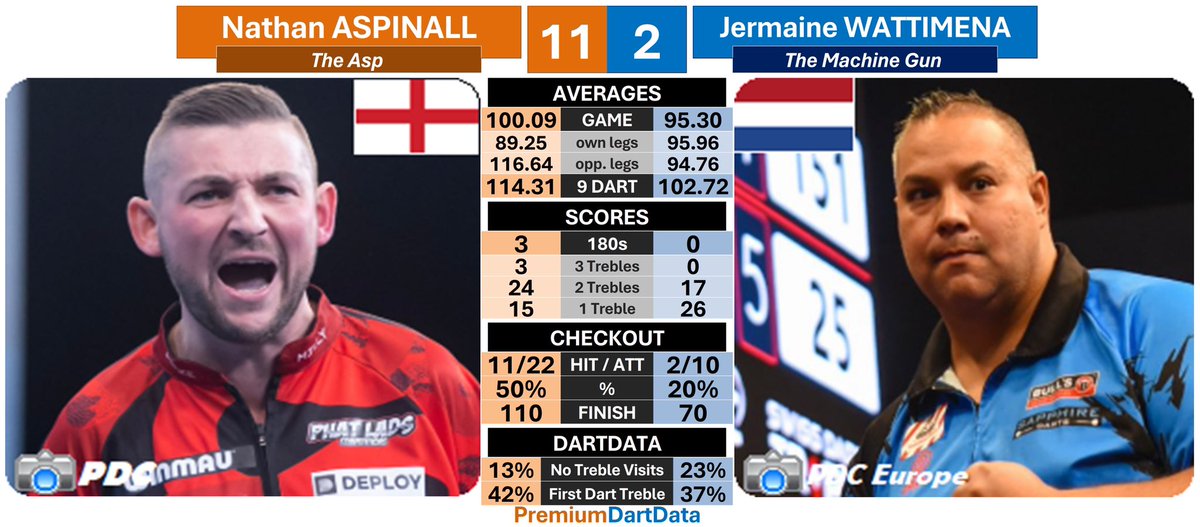 𝗣𝗹𝗮𝘆𝗲𝗿𝘀 𝗖𝗵𝗮𝗺𝗽𝗶𝗼𝗻𝘀𝗵𝗶𝗽 𝗙𝗶𝗻𝗮𝗹𝘀 𝘚𝘍

1️⃣1️⃣ Nathan ASPINALL (100.09)🏴󠁧󠁢󠁥󠁮󠁧󠁿
2️⃣ Jermaine WATTIMENA (95.30)🇳🇱

📊114.31 scoring average
🎙Three 180s
🎯50% checkout in darts
  ▪️79% in turns
💯 One 100+ checkout
  ▪️110

#PCFinals #PremDartData