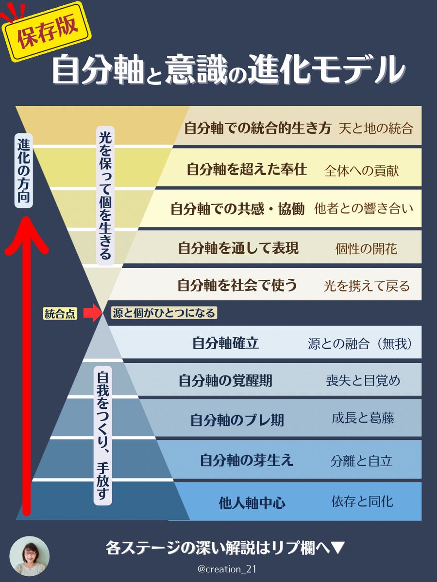 creation_21's tweet image. ちょっぴりマニアックだけど、
自分の成長や進化に興味のある人は、保存して時々見直してね😊