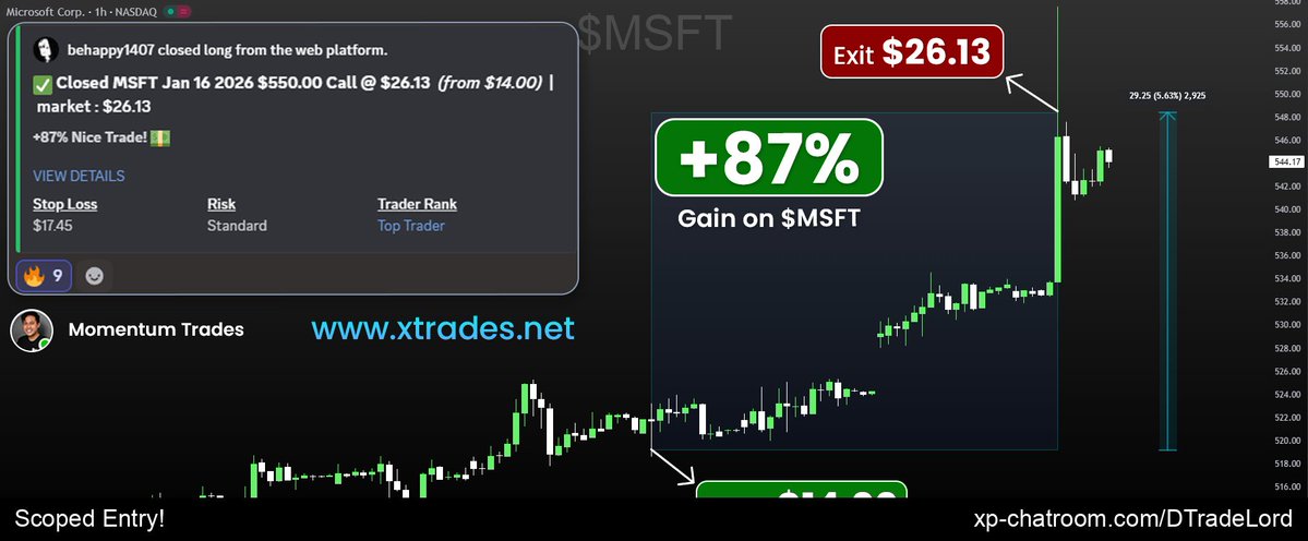DTradeLord's tweet image. $MSFT jumps! 87% Struck Exit! The disciplined path is the profitable path! 

Discord: xp-chatroom.com/DTradeLord - 14-day premium account access trial! Beat your competition!

Trading watchlist: $SQQQ $DNN $TSLA $BMNR $SOFI $MARA $BBAI $AAL