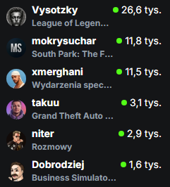 TotalnyChampion's tweet image. KICK to świetna platforma ożywiająca próchna z Twitcha mające ledwo 300 widzów i robiąca z nich Topke Polski, tu przykład Dobrodzieja, 1600 widzów i 3 osoby piszące na przemian 🥹