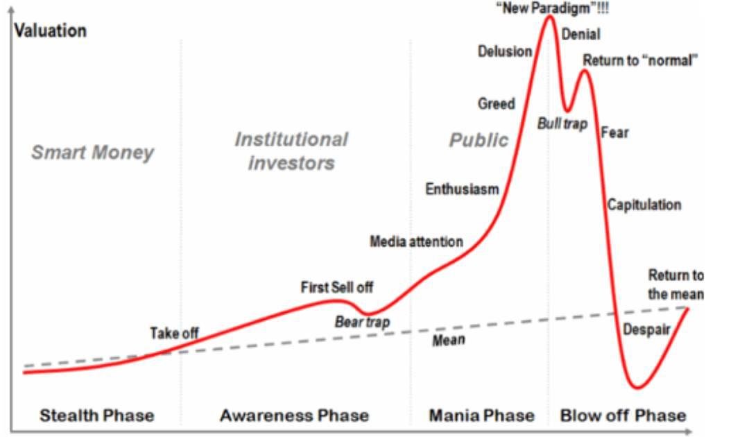 É impossível saber a fase do gráfico.

Independente do ativo! 

Só é possível encaixar o gráfico DEPOIS de um ciclo fechado, nunca antes.

Qualquer tentativa antes dos fatos é chute.

Podemos estar em qualquer fase e não fazemos a menor ideia de qual é.
