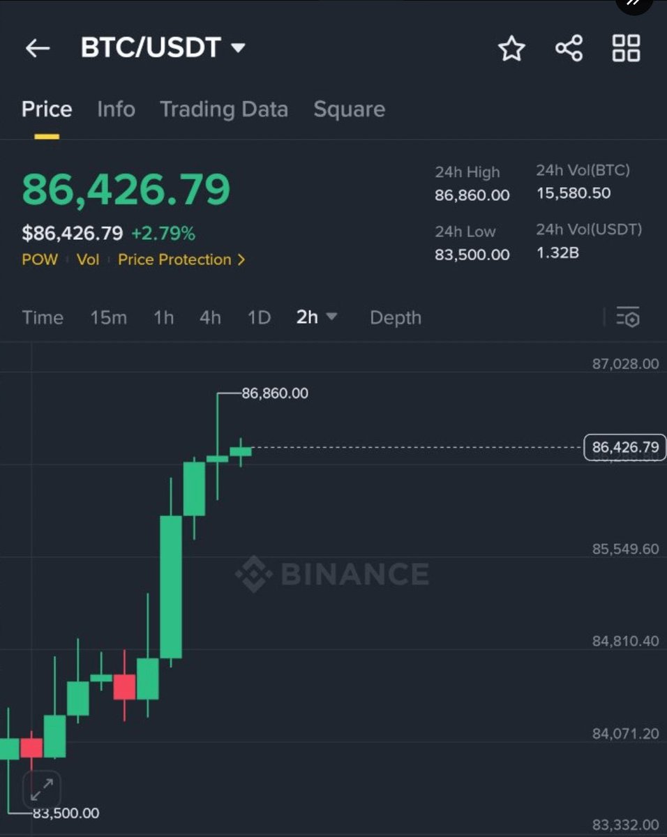 Mrcryptoxwhale's tweet image. Bitcoin dropped from $125,000 to $80,000

Everyone thinks the bull market is over

Now Bitcoin is back over $87,000 with 5 weeks left until 2026. Plenty of time for new highs

SEND IT HIGHER!!