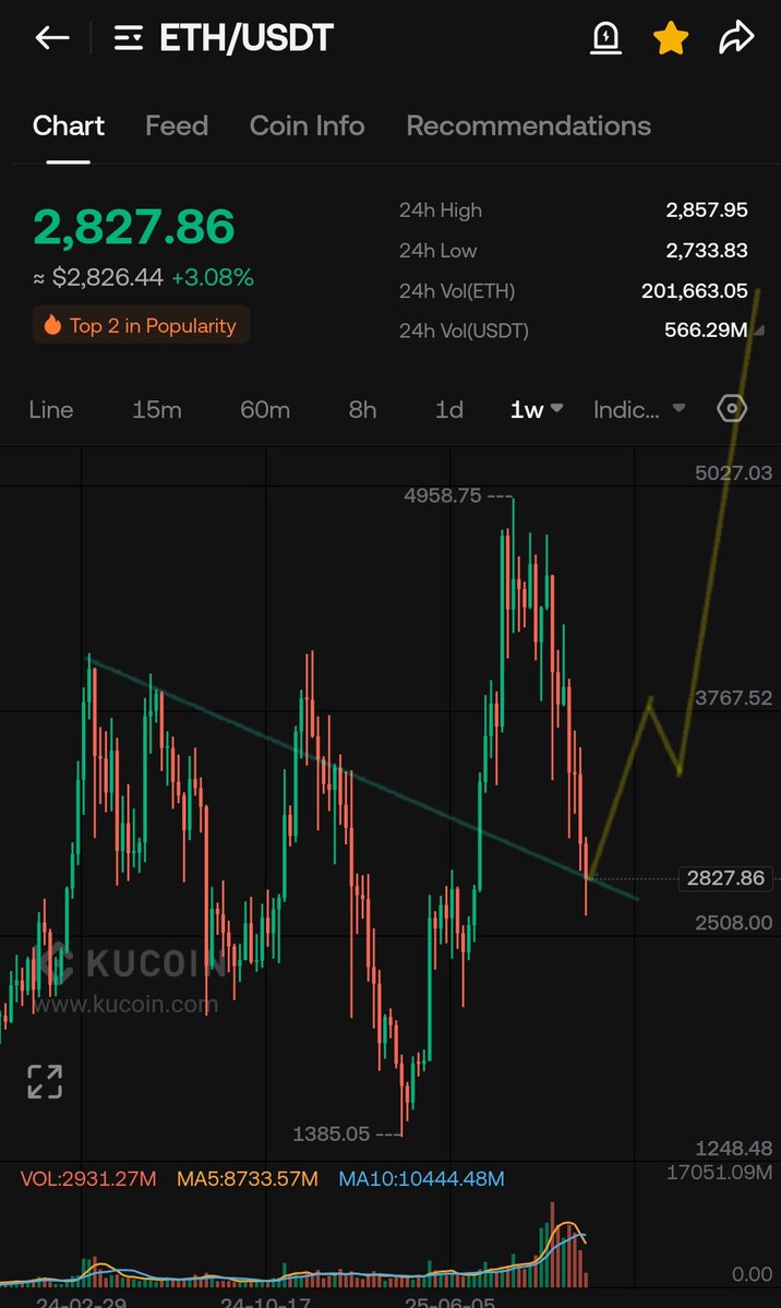CryptoWizardd's tweet image. I tend to believe that $ETH will outperform #btc the coming weeks