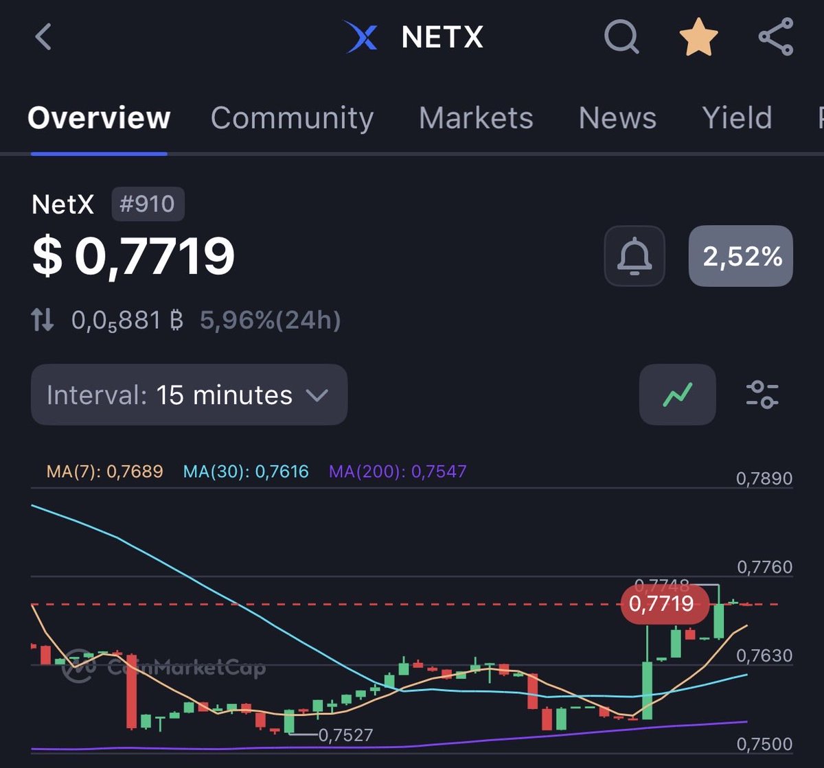 lockedtrevin's tweet image. Day 65 of posting $NETX until it hits $100

Current price: $0.77
Market cap: ~$13m

Happy Sunday 🌞

@netx_world #netx #crypto #altseason #rwa #ai