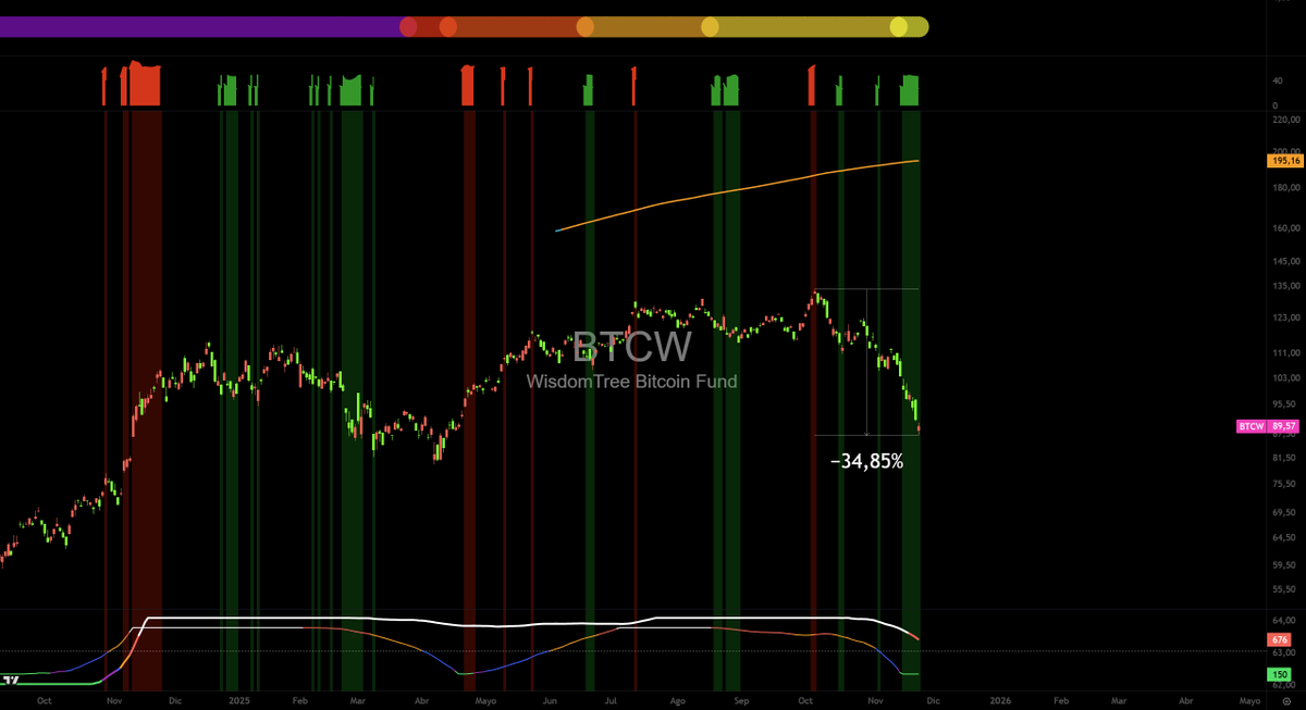 ObjetivoBitcoin's tweet image. #WisdomTree #Bitcoin #Fund $BTCW #BTC #Blockchain

#BTCW registra un retroceso del  -34,85%, pero lo relevante no es la caída, es el silencio🤫

Cuando un #ETF se desploma así y nadie pregunta ¿por qué?, significa que muchos solo compraron por moda, no por convicción.