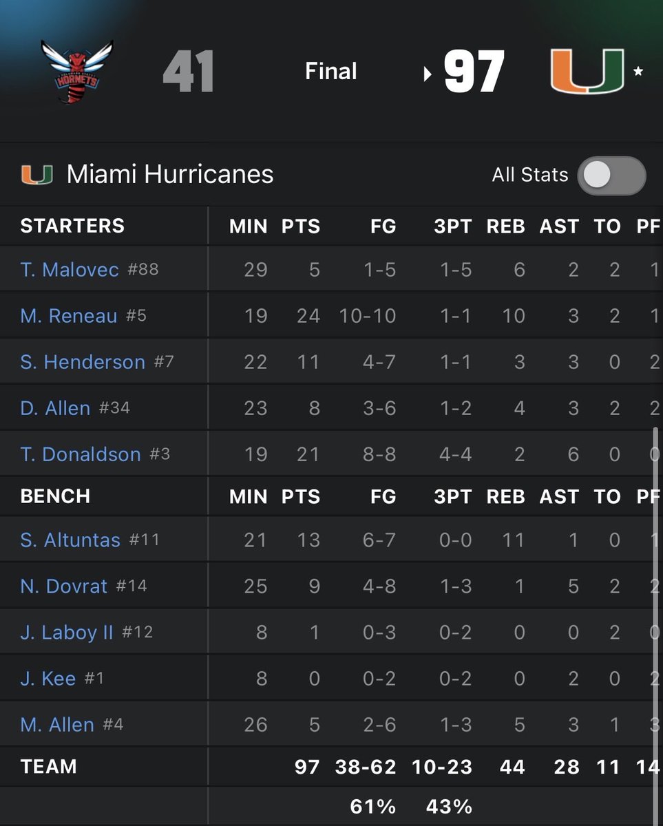 The Canes doing what they were unable to do last season, which is win the games they are supposed to win. With Udeh and Washington out, multiple players stepped up and played great. 

Altuntas with his best game as a Cane, and Dovrat getting in rhythm with his shot. 

Progress.