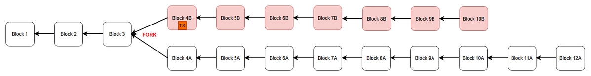 JaromirTesar's tweet image. Cardano uses Nakamoto consensus, which has the following properties:

It prefers liveness over correctness. 

Short-term ambiguity of the unique global blockchain state is tolerated, as it is more important that the blockchain never stops.

Block finality is probabilistic. Each…