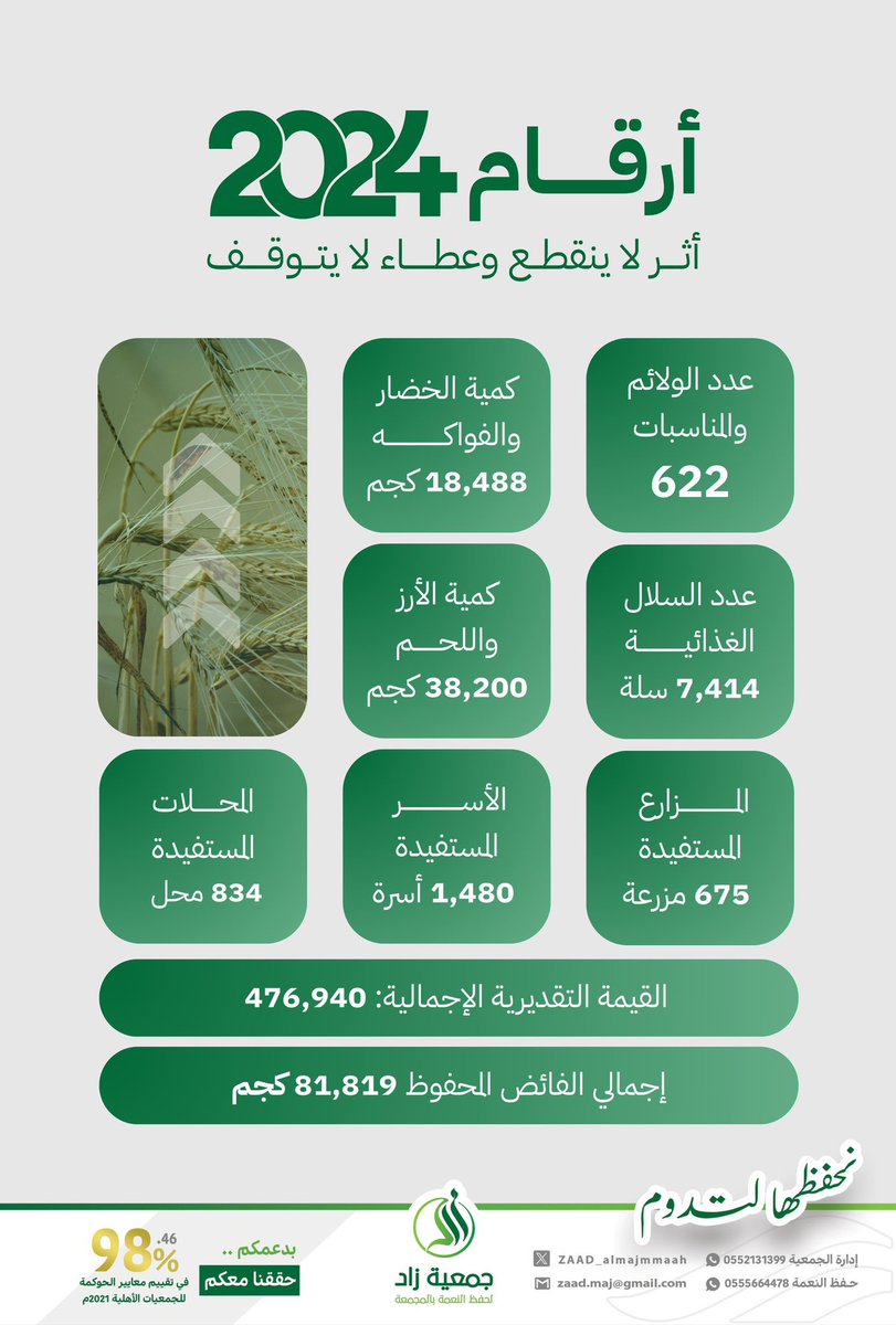 منذ انطلاقتنا, حملنا على عاتقنا رسالة 
حفظ النعمة وإيصالها لمستحقيها🌿

وبفضل الله ثم بدعمكم
نواصل مسيرة العطاء عامًا بعد عام✨

#أثر_من_الميدان
#أثر_من_جمعيتنا 
#جمعية_زاد_لحفظ_النعمة_بالمجمعة