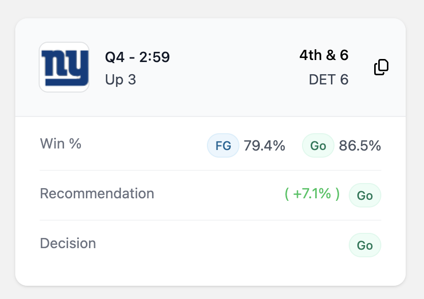 SethWalder's tweet image. Remember: kicking to go up 6 is a great way to give opponent better field position and lose by 1.

Our model strongly agreed with Giants decision.