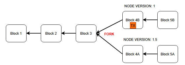 JaromirTesar's tweet image. Cardano uses Nakamoto consensus, which has the following properties:

It prefers liveness over correctness. 

Short-term ambiguity of the unique global blockchain state is tolerated, as it is more important that the blockchain never stops.

Block finality is probabilistic. Each…