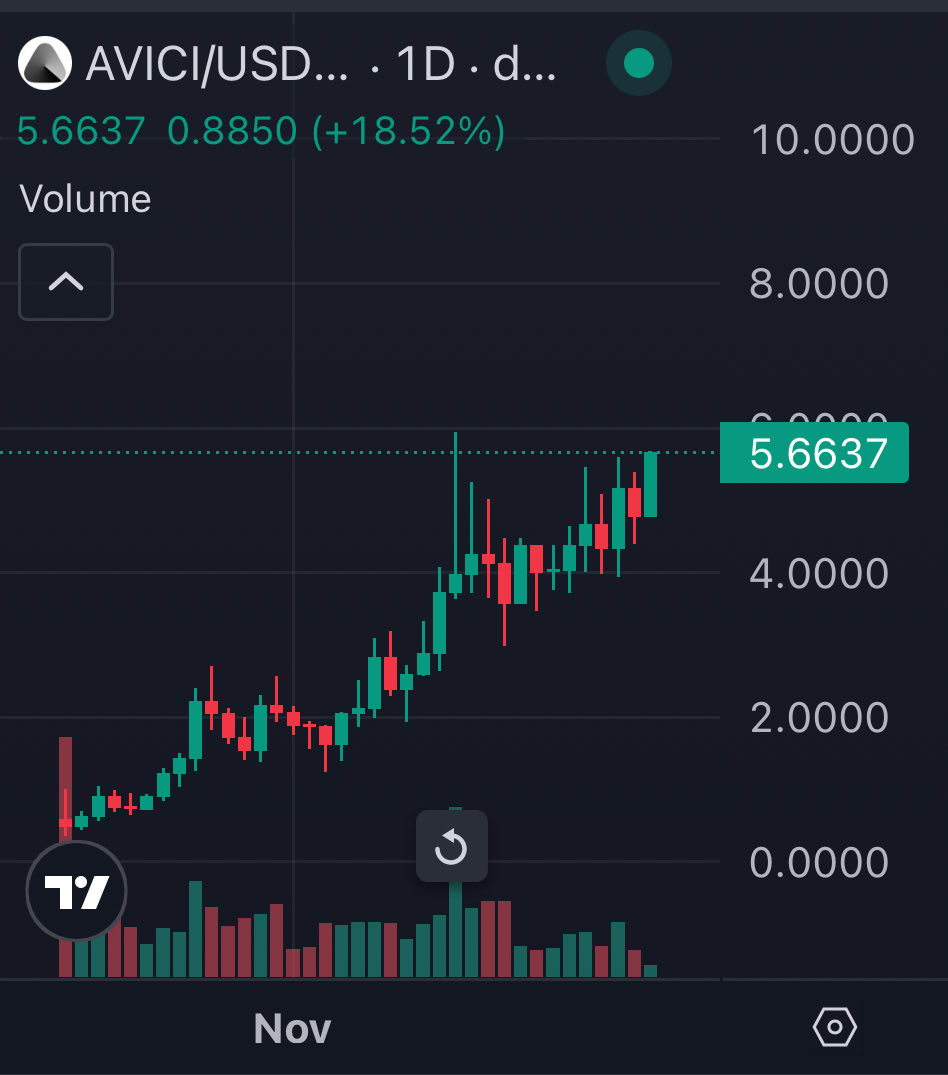It genuinely baffles me how often people in the crypto space complain about everything that’s wrong with the industry, yet when a true blue chip project launchs and does everything right, they refuse to recognize it.

$AVICI launched fairly with a modest $3.5M valuation. It