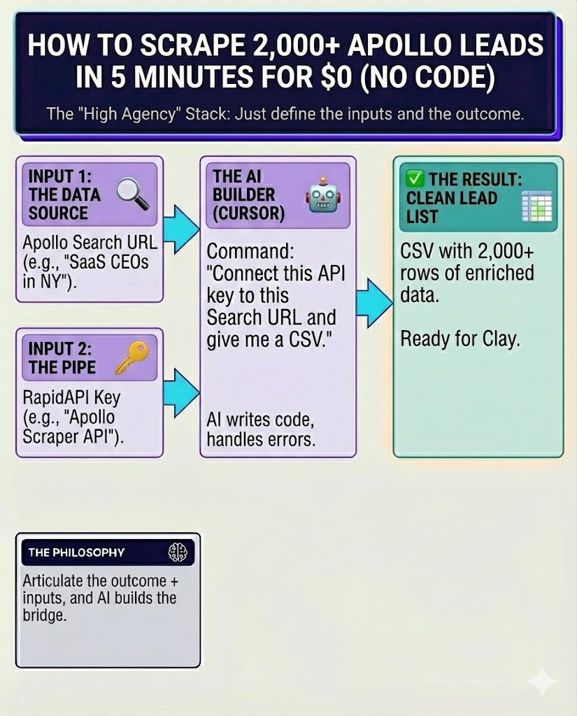timrevenueflow's tweet image. I just scraped 2,000 leads from Apollo in 5 minutes.
Total cost: Roughly $0. Lines of code written by me: 0.

I didn&apos;t use a complex enterprise tool. I used Cursor (AI) + RapidAPI.

Here is the workflow:

1. Find the data: Get a search URL from Apollo.
2. Find the pipe: Get an…