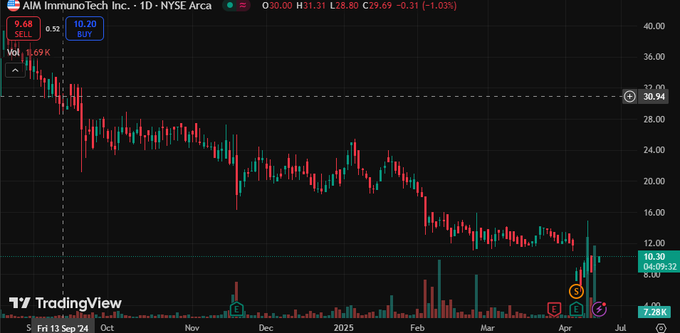 MANJEETSAH4's tweet image. 🦇👏🧭🌽🕎
According to @afcten&apos;s guidance and decisive entry, I raked in a whopping $41,500 in net profit in two days!
Fintech stock 
#CreditScore🕍 $AVGO #PaydayLoans👭 $BRKB #Blockchain📱 $PFE #AIinFinance👩 $ASST
