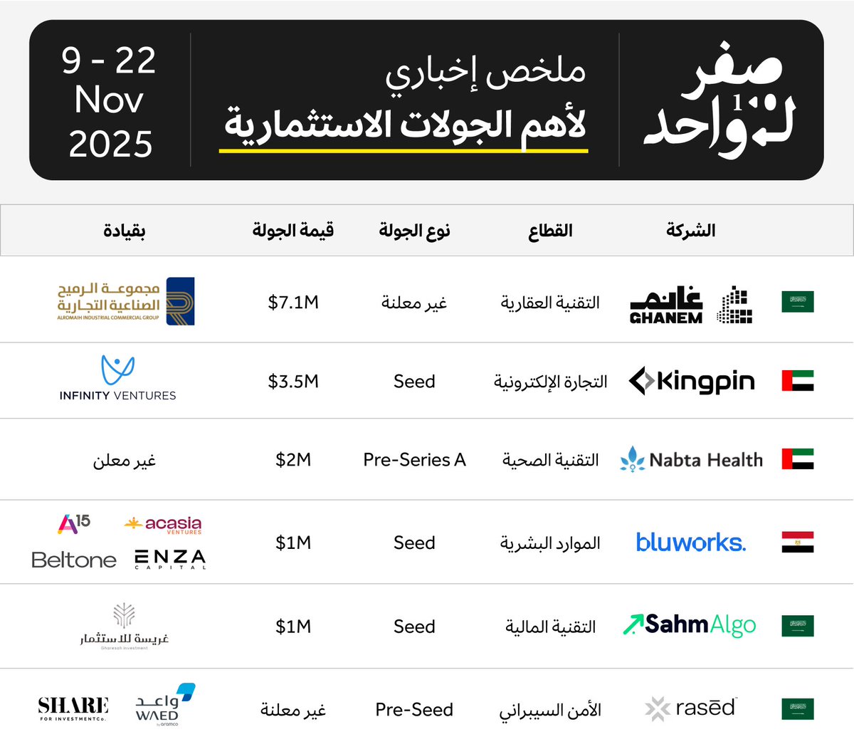 ZTO__SA's tweet image. أهم الجولات الاستثمارية المعلنة الفترة الماضية: 9 - 22 نوفمبر 💰