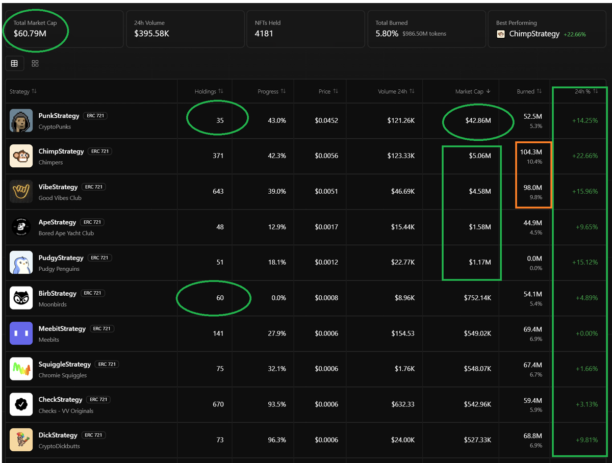 CRAYsecurity's tweet image. Sunday and finally a green day- it&apos;s been a brutal month, and I&apos;m hopeful we&apos;re in the bottoming process.  TL still super bearish, but here&apos;s something to be bullish...  check out $PNKSTR, and the total burned.

If we are not done, my money is on $BIRB to launch, and $BIRBSTR to…