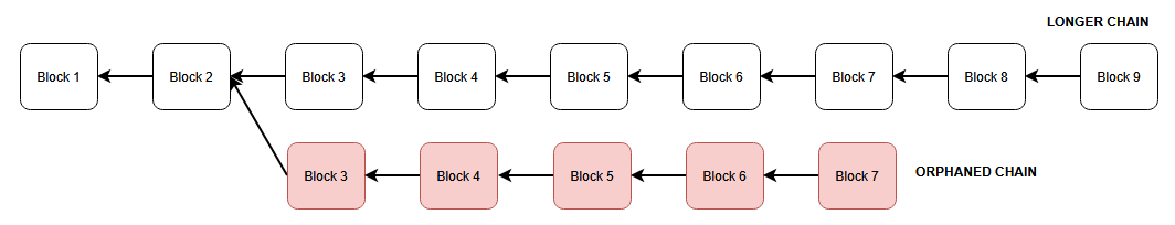 JaromirTesar's tweet image. Cardano uses Nakamoto consensus, which has the following properties:

It prefers liveness over correctness. 

Short-term ambiguity of the unique global blockchain state is tolerated, as it is more important that the blockchain never stops.

Block finality is probabilistic. Each…