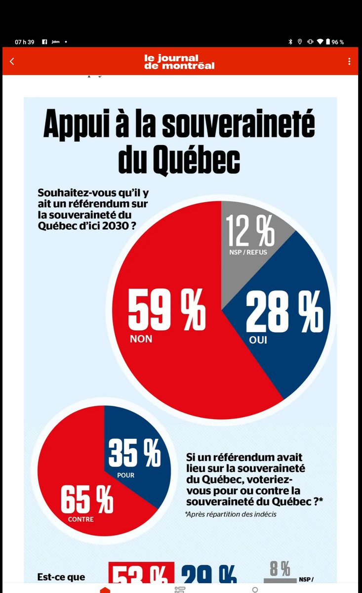 Un Parti politique, comme le PQ, qui milite pour faire un Référendum alors que 59% des citoyens n'en veulent pas, faire l'indépendance alors que 65% ds citoyens ne veulent pas, ne représente pas la population. Il ne représentera pas la majorité dans un Québec indépendant non plus