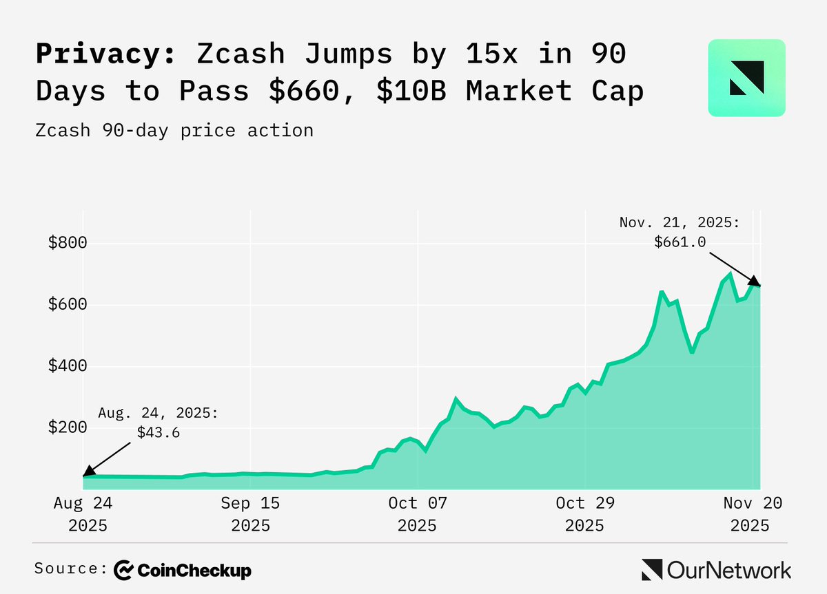spencernoon's tweet image. The privacy sector was pushed into the spotlight with the rise of @Zcash ($ZEC), launched in 2016, and since jumped 15x in the past 90 days to become a top 20 crypto asset.

Check out @ournetwork__ for coverage on the privacy sector as a whole⏬⏬⏬

ournetwork.xyz/p/on-379-priva…