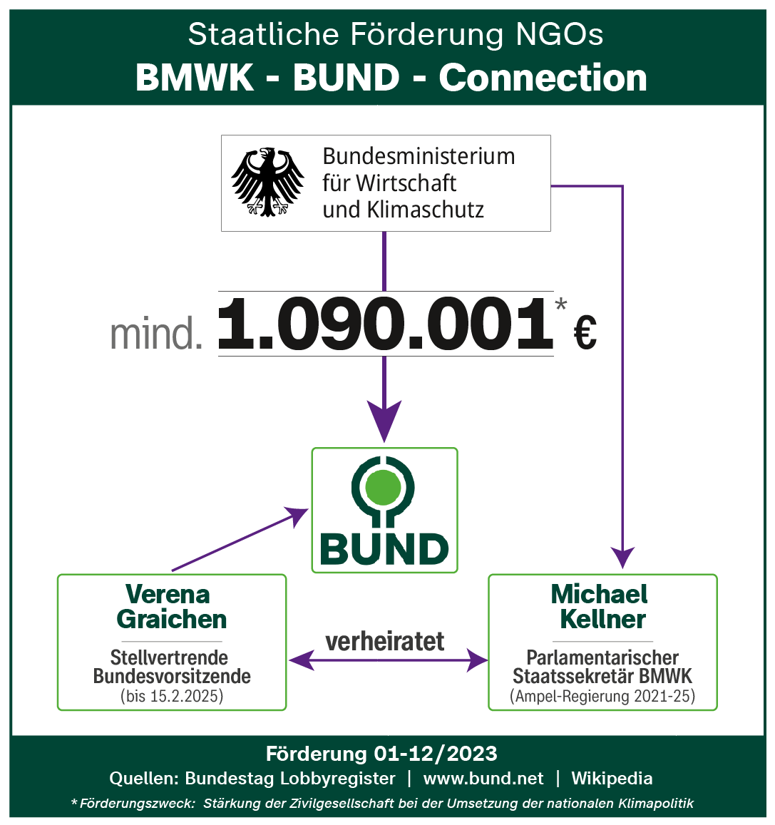 maxmueller13290's tweet image. &quot; Kennen wir irgendwoher&quot;

Ja, von den Grünen z.B.
🙃