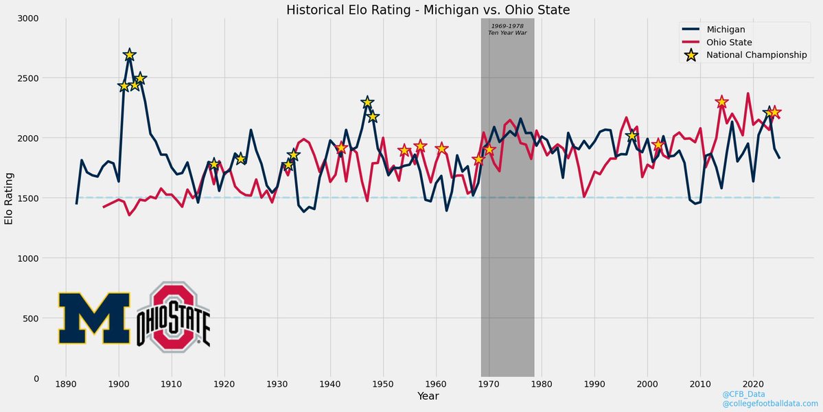 CFB_Data's tweet image. Michigan and Ohio State combine for 21 National Championships.

When toe meets leather at noon next Saturday, it will have been 2192 days since OSU last had a win in the series.

Ryan Day is 1-4 against Michigan. Sherrone Moore is 2-0 against OSU.
