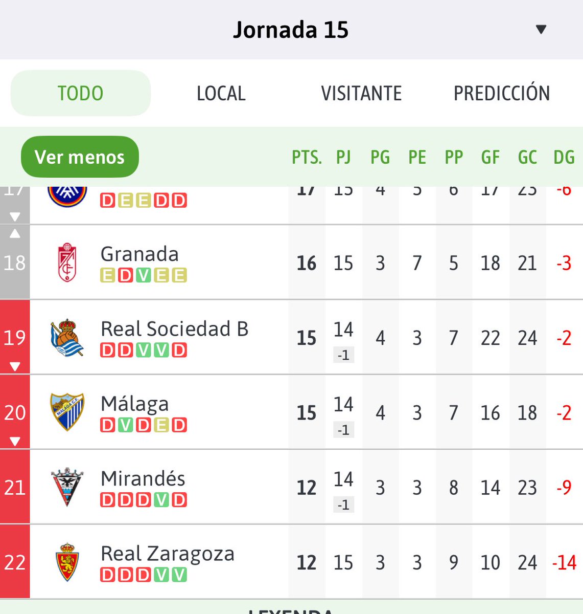 Se le está quedando la tarde bonita al <a href="/MalagaCF/">Málaga CF</a> si 😩