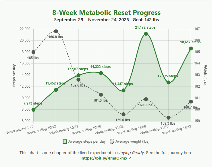 apouchor's tweet photo. Last week ⚡
Steps/day (avg): 7,973 → 11,452 → 13,967 → 14,333 → 11,347 → 21,172 → 12,725 → 18,617. Weight (lbs): 165 → 166.8 → 162.6 → 161.3 → 159.6 → 160.9 → 159.3 → 160.7. The graph is data. The story is in Staying Ready: https://t.co/OnrU1d5yql https://t.co/i1vCfyKkxG