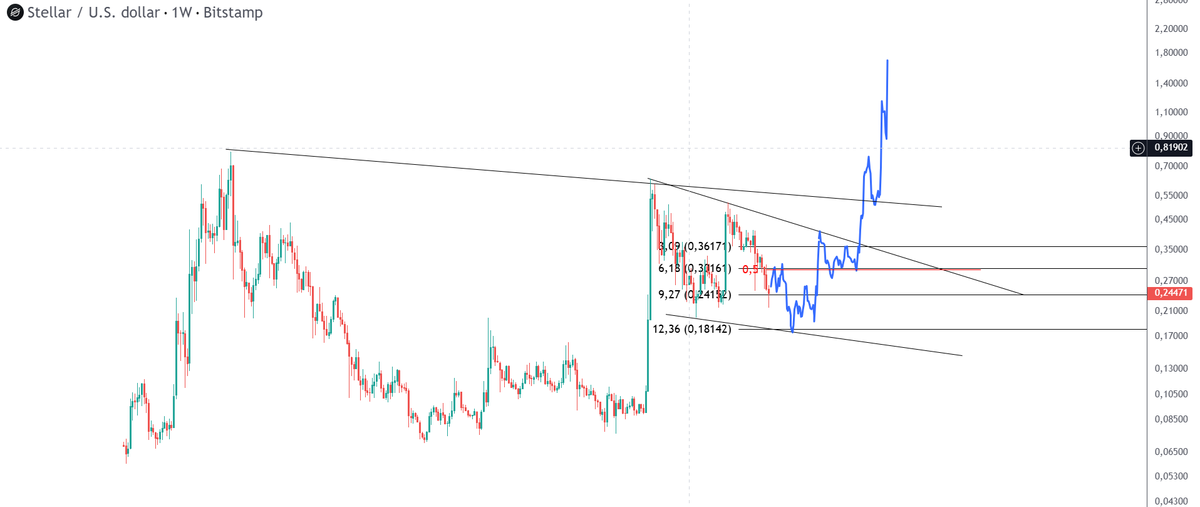 MarketEagles's tweet image. #XLM
