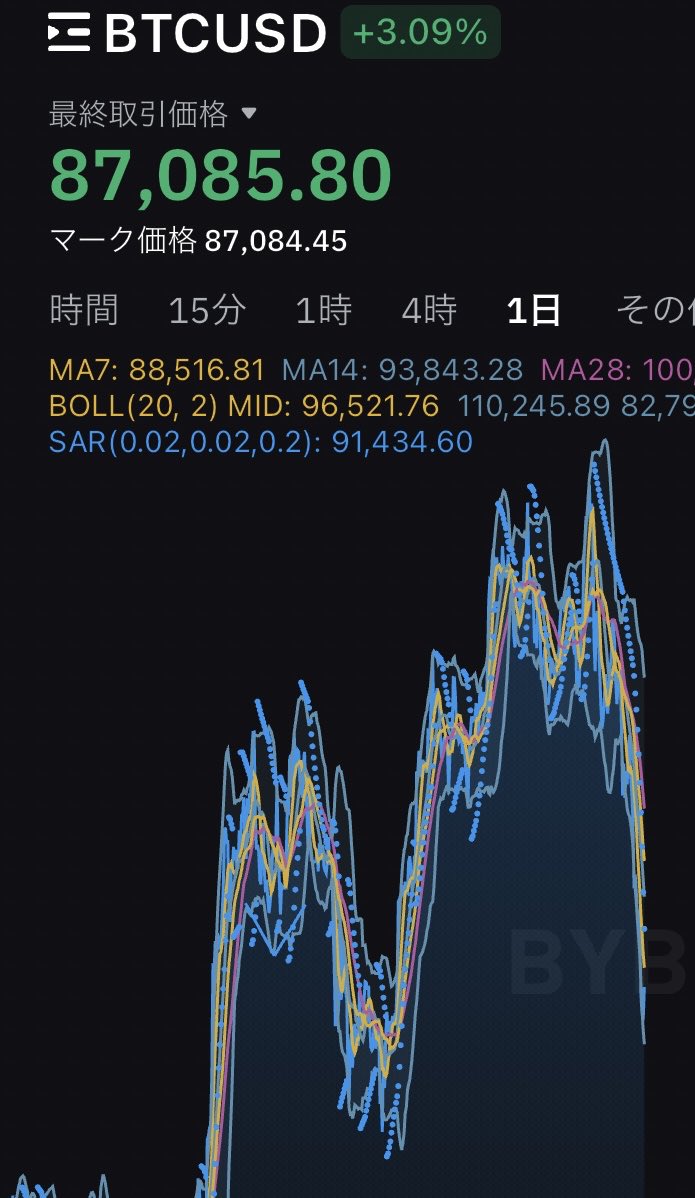 cryptonewasset's tweet photo. 私言いましたよね、

今年中に8万ドル台には落ちると。

天井で買った方はしばらくは救われない..

#ビットコイン　#BTC https://t.co/YTwu6wgf9W