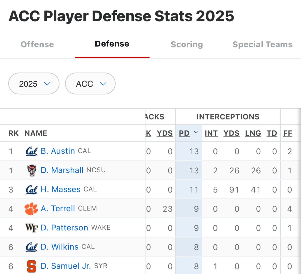 GhostofGarbers's tweet image. This is the most beautiful thing I’ve ever seen. There are only 3 non-Cal defensive backs in the ACC with more pass deflections than Derek Wilkins