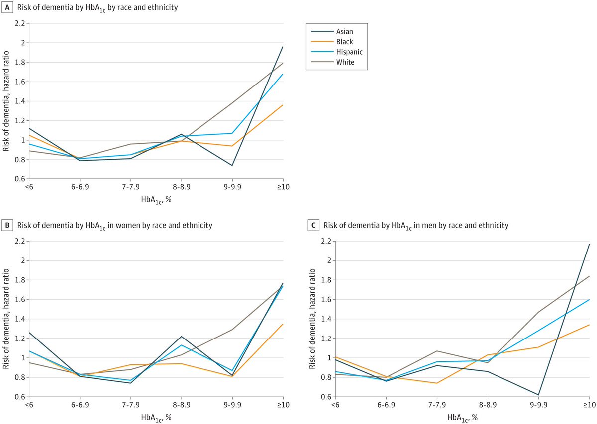 ✨ Type 2 diabetes is causally associated with cognitive decline, including increased risk for mild cognitive impairment and dementia. 

This relationship is supported by extensive epidemiological and mechanistic evidence. 

Individuals with type 2 diabetes experience greater