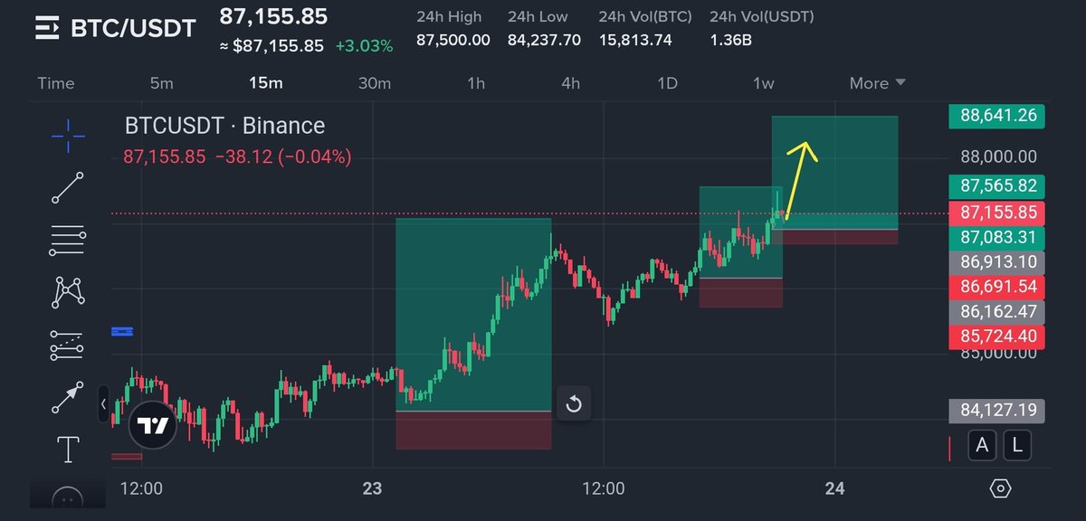 Web3AlchemistX's tweet image. Listen up, dear followers! Mark my words... The King $BTC is Awakening and the next target is 90k+ 👊 #Bitcoin is not just moving, it&apos;s dominating. Breaking past $87,000 with solid volume and strength, showing a perfectly bullish chart structure. This is a clear signal that the…