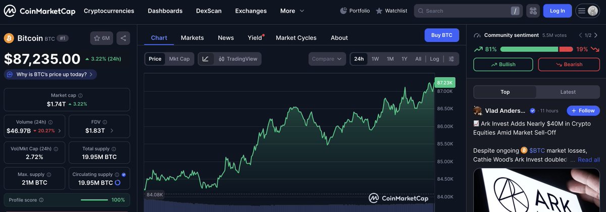 SuiAIFun's tweet image. $BTC has reclaimed $87K!
The market always moves in cycles — when panic sellers let go of their bags, silent whales accumulate… and eventually, we see new ATHs get shattered. 👀🔥

Today the market flipped green, and with it comes a fresh wave of confidence.
We truly believe in…