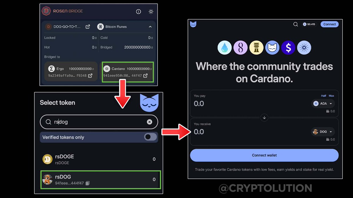 🚨JUST IN: $DOG spotted on <a href="/Cardano/">Cardano Community</a> DEX swap (<a href="/MinswapDEX/">Minswap Labs</a>). Brought to you by <a href="/RosenBridge_erg/">Rosen Bridge</a>.
