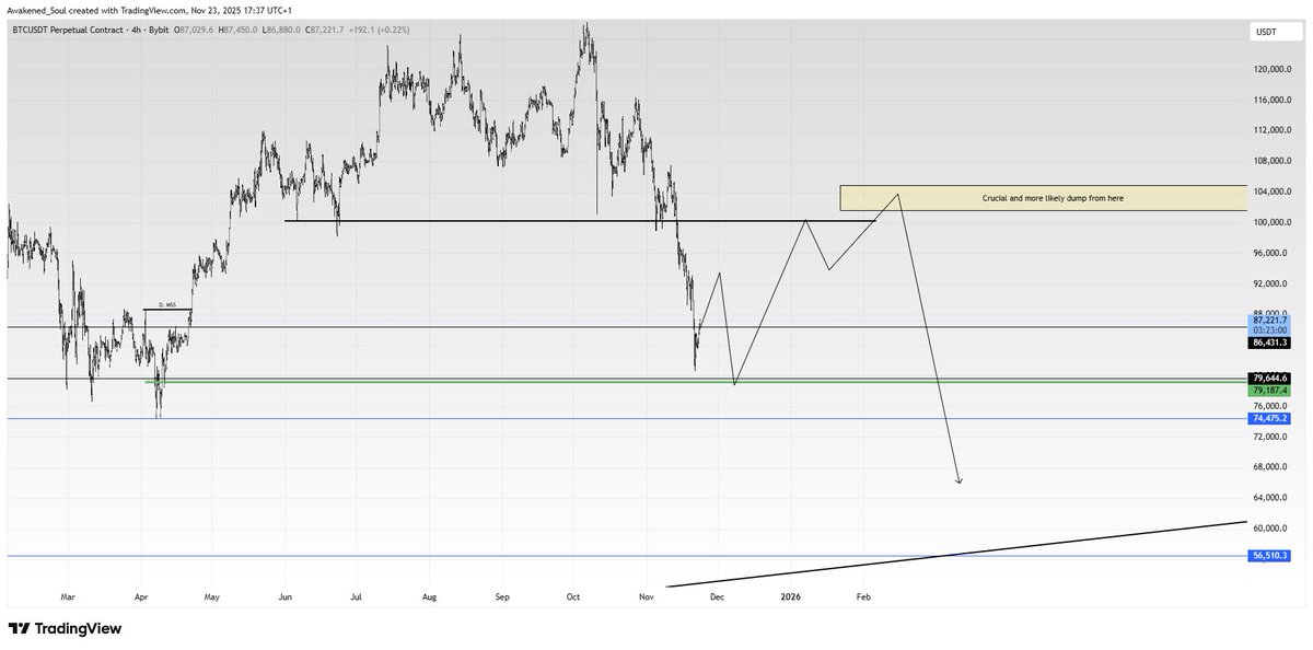 A_soulstrades's tweet photo. Seen a lot of brothers changing plans a little too much lately. 

Here's my retarded plan too. Im currently long and if YL is protected, green line is the absolute bottom i'm giving.

If it goes at the box, i suggest you load out heavily 

#BTCUSDT https://t.co/cOnfuZhY40