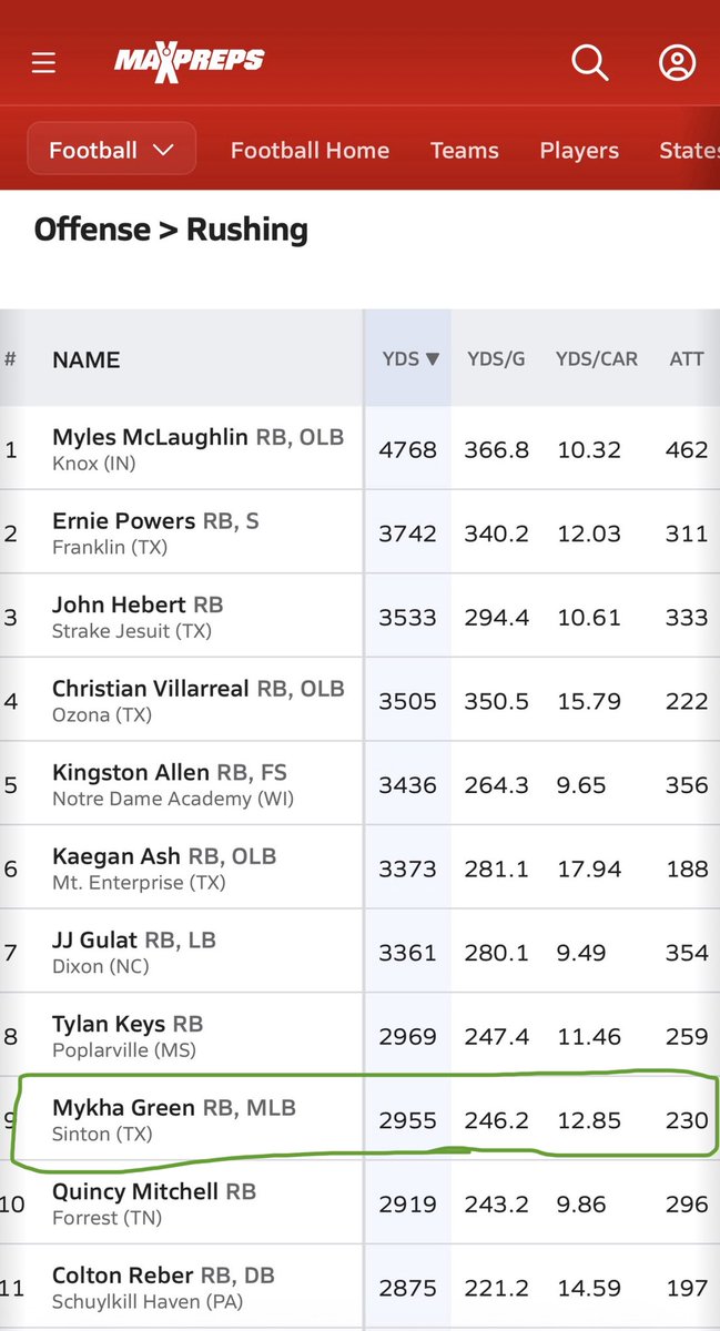 STATS GOING INTO ROUND 3‼️‼️

2955 yards 🌟
230 carries 🌟
43 TDs 🌟
7 CATCHES/103 YARDS 🌟