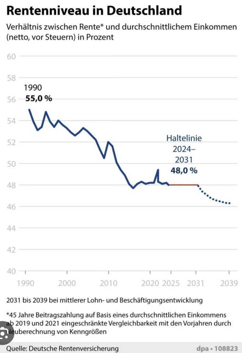 damian1171's tweet image. 3) Pensions go down but propaganda shows differently:

Chart 1: JU Called “Real pensions” but is before taxes (see Grok). Real pensions are stagnating.
Chart 2: Pensioners relative poorer

Chart 1: Nominal sold as real Pensions 
Chart 2: Pension as % of salaries
@Alice_Weidel