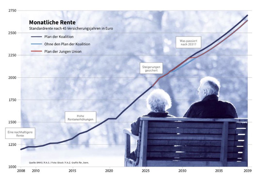 damian1171's tweet image. 3) Pensions go down but propaganda shows differently:

Chart 1: JU Called “Real pensions” but is before taxes (see Grok). Real pensions are stagnating.
Chart 2: Pensioners relative poorer

Chart 1: Nominal sold as real Pensions 
Chart 2: Pension as % of salaries
@Alice_Weidel