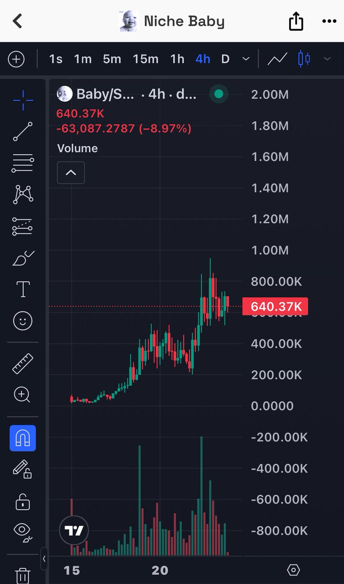 First trade of the challenge is $BABY:

-> Going insanely viral on TikTok and Instagram.

-> Chart looks good and memes like this have topped at like $1.5M.

-> Some high conviction wallets like <a href="/Dior100x/">Dior</a> <a href="/exitliquid1ty/">unprofitable</a> and Bandit are in this.

Send this $1M+