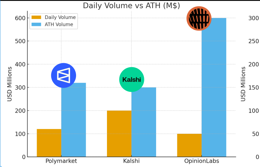 tok1to23's tweet photo. ATH Volume and Daily Volume
The graph and numbers speak for themselves!
More to come⬆️⬆️⬆️
I'm starting the relay from opinion #lovefam, every ambassador must use it!!!🧡
@opinionlabsxyz https://t.co/AW0lWmadou