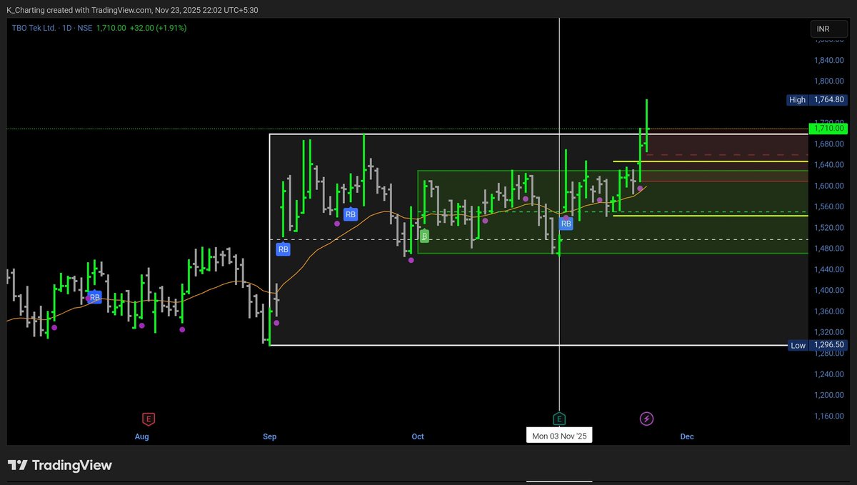 PHI_StockMarket's tweet photo. 🚀 FREE Stock Screener Alert!

My powerful Chartink screener that spots WEEKLY breakouts from tight ranges is FREE today!

It only picks profitable companies.

Want it?
👉 LIKE
👉 RETWEET
👉 COMMENT "POWERHOUSE"

I'll DM the link to everyone! Don't miss out! 😎

Note : The colourful boxes are automated levels which are Monthly, weekly and daily levels, which are most important levels. You may also that how price reacts to these levels. 

#StocksToWatch #StockMarket #Trading #Investing #Screener #Breakout #Profitable