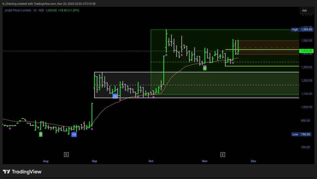 PHI_StockMarket's tweet photo. 🚀 FREE Stock Screener Alert!

My powerful Chartink screener that spots WEEKLY breakouts from tight ranges is FREE today!

It only picks profitable companies.

Want it?
👉 LIKE
👉 RETWEET
👉 COMMENT "POWERHOUSE"

I'll DM the link to everyone! Don't miss out! 😎

Note : The colourful boxes are automated levels which are Monthly, weekly and daily levels, which are most important levels. You may also that how price reacts to these levels. 

#StocksToWatch #StockMarket #Trading #Investing #Screener #Breakout #Profitable