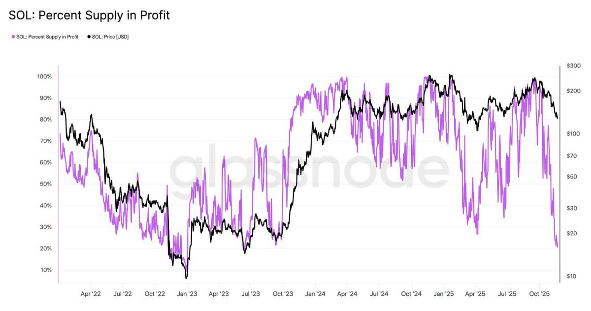 CoinwatcherNews's tweet image. 📉Según  #Glassnode El 79.6% del suministro circulante de Solana está ahora en pérdida, señal de lo concentrada y frágil que se había vuelto la estructura del mercado antes de la contracción reciente.

El mercado bajista llegó demasiado pronto para muchas altcoins.

#Solana…
